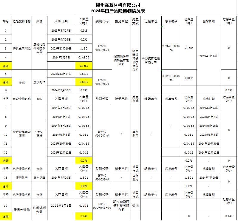 2024年自產(chǎn)危險(xiǎn)廢物情況表